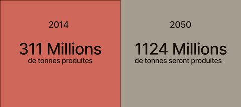 Consommation plastique