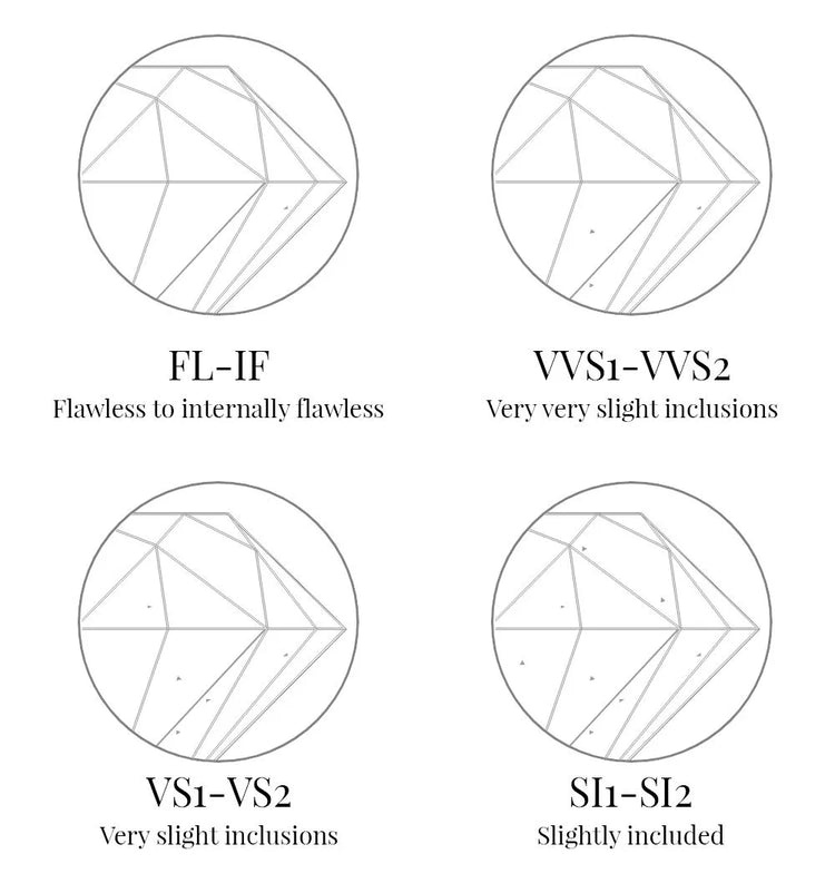 Diagram of diamond clarity grades