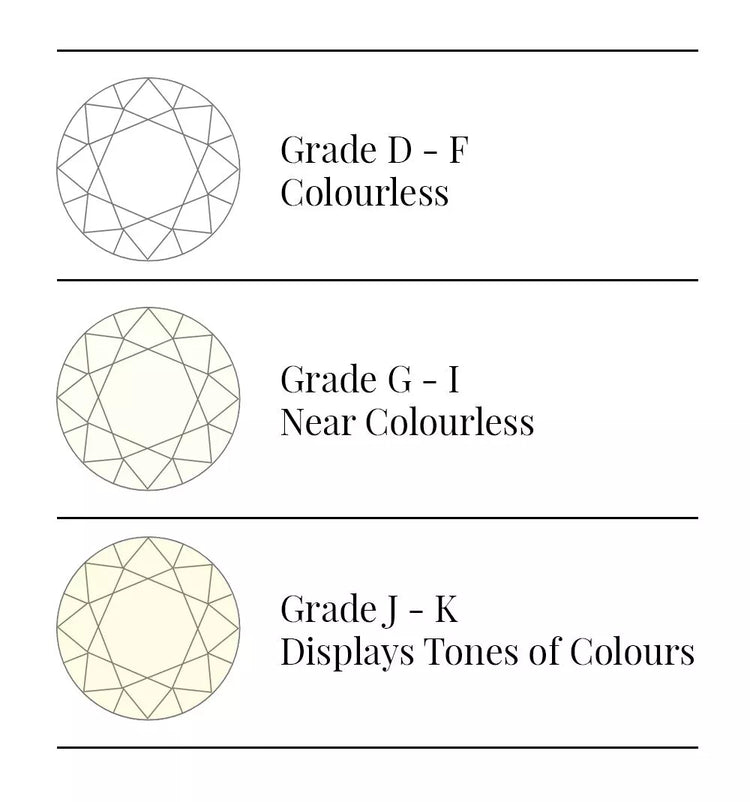Diagram of diamond colour grades