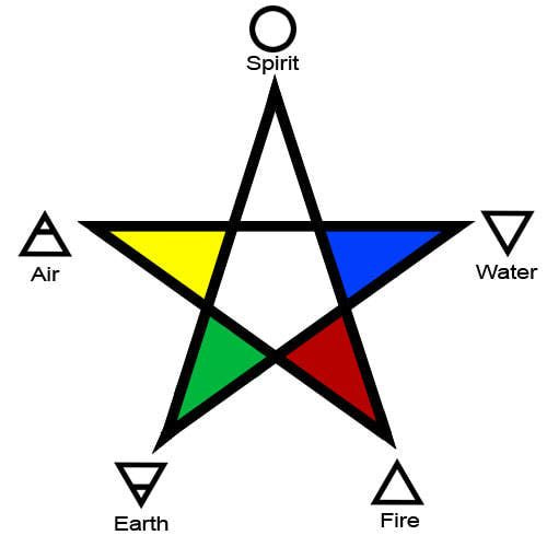 Five Alchemical Elements Illustrated as a Pentagram
