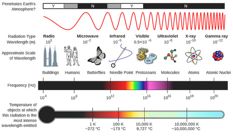 Electromagnetic Spectrum Properties, chart from Wikimedia