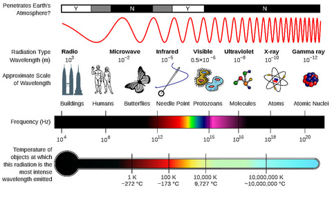 Properties of the Electromagnetic Spectrum, courtesy Wikimedia