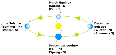 Orbital Relations of Sun and Earth During Equinoxes and Solstices