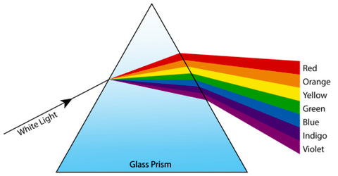 Light Dispersion Through a Prism, courtesy Wikimedia
