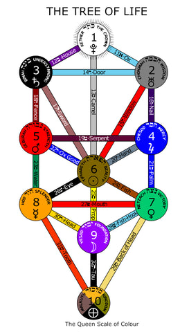 The Tree of life - Using The Queen Scale of Colour of the Golden Dawn tradition Eric.J.Hebert, Public domain, via Wikimedia Commons