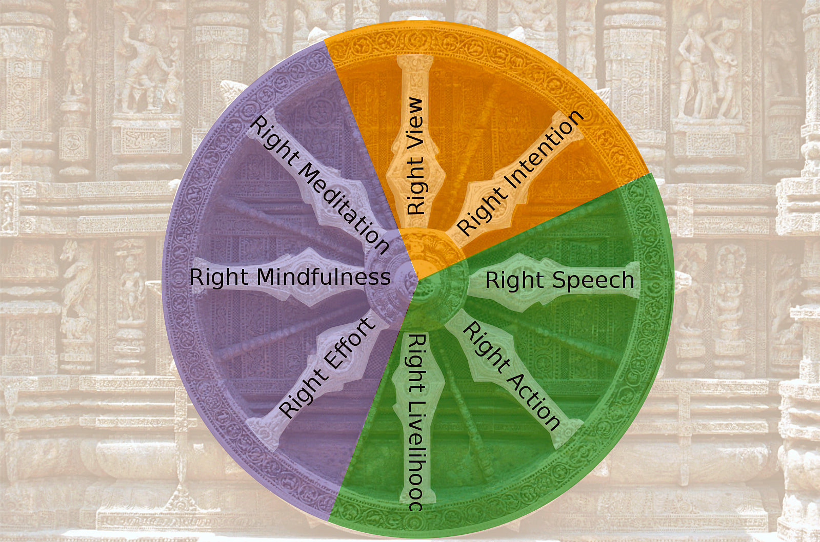 Dharmachakra, Wheel of Buddhist Teachings, courtesy Wikimedia
