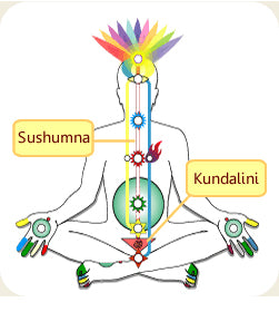 Diagram of Kundalini Awakening