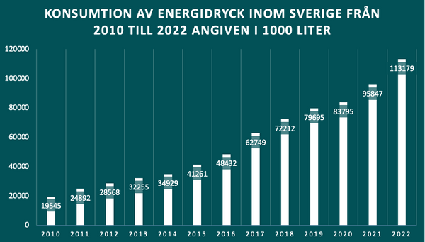 Diagram över konsumtionen av energidryck inom Sverige från 2010 till 2022 angiven i 1000 liter.