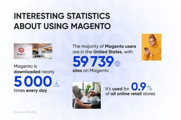 Interesting Statistics about Magento Platform
