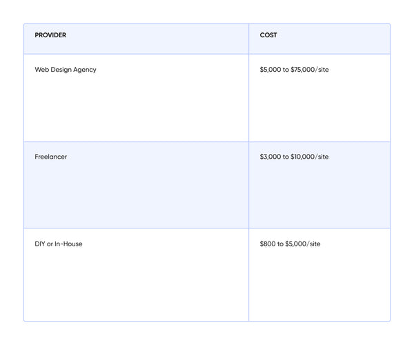 How much redesign costs