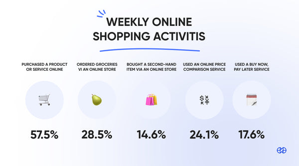Weekly Shopping Statistics in US