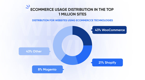 eCommerce Platforms Statistics