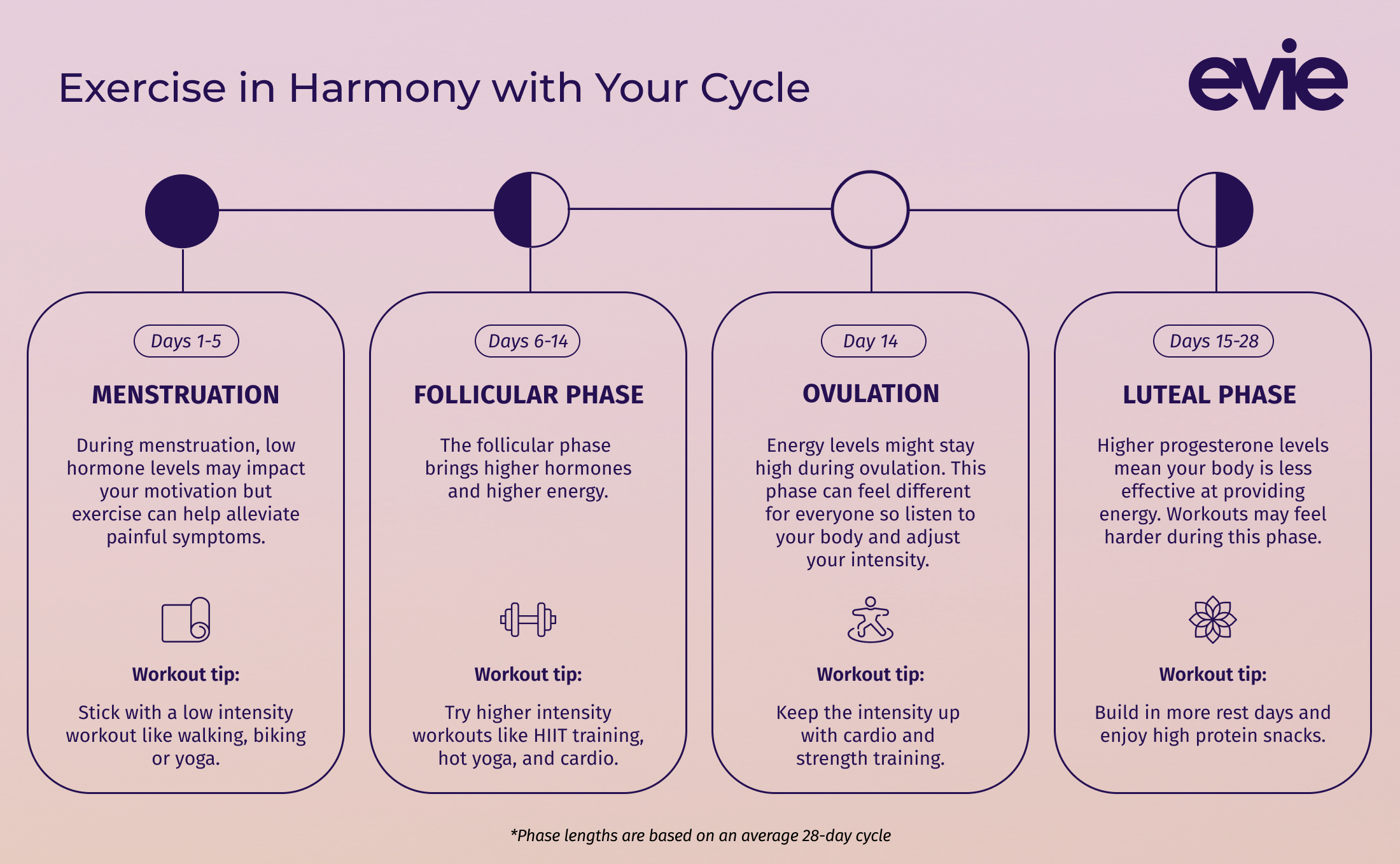 How to exercise in harmony with your menstrual cycle