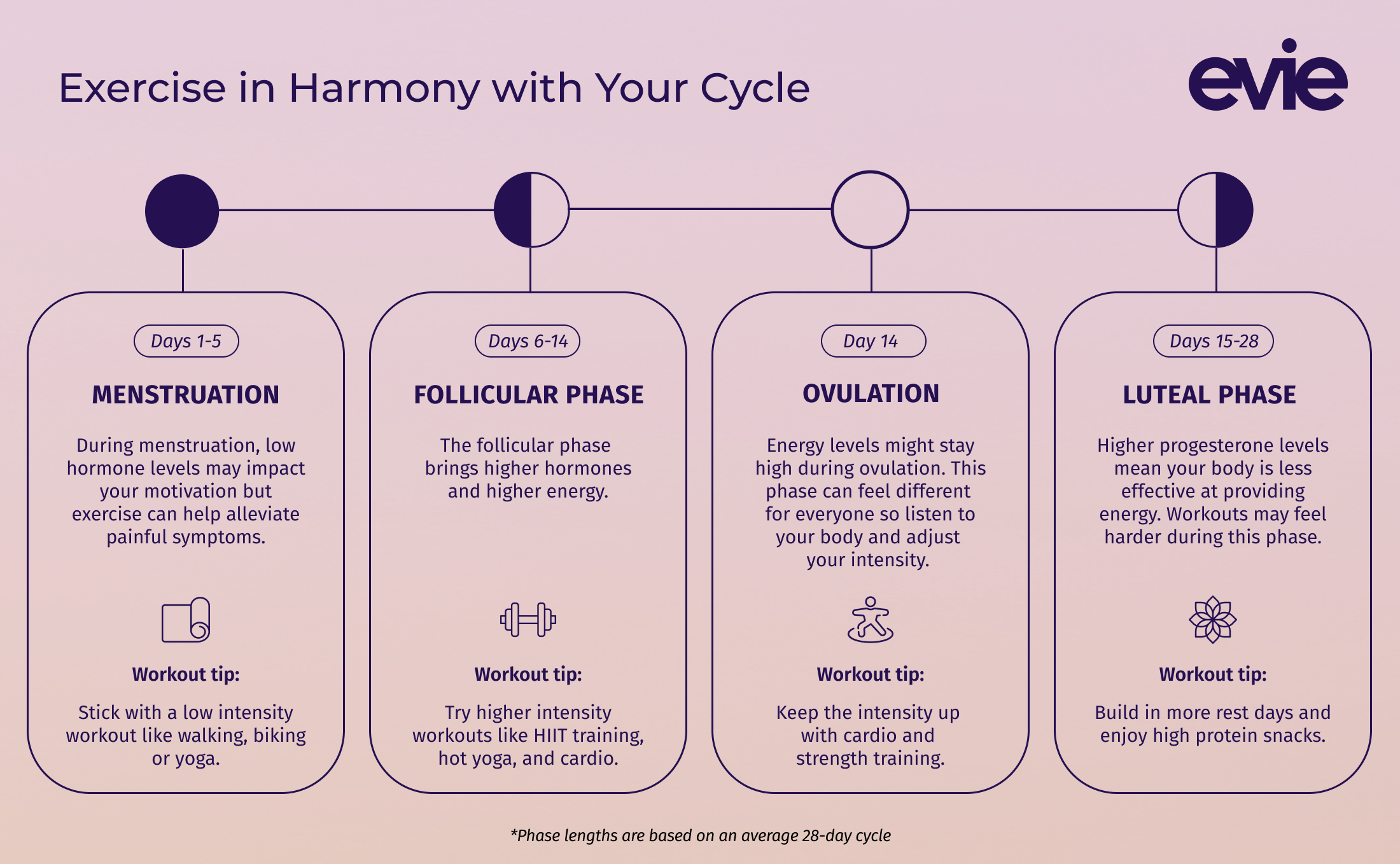 Does 'cycle syncing' your workouts give you better results? We