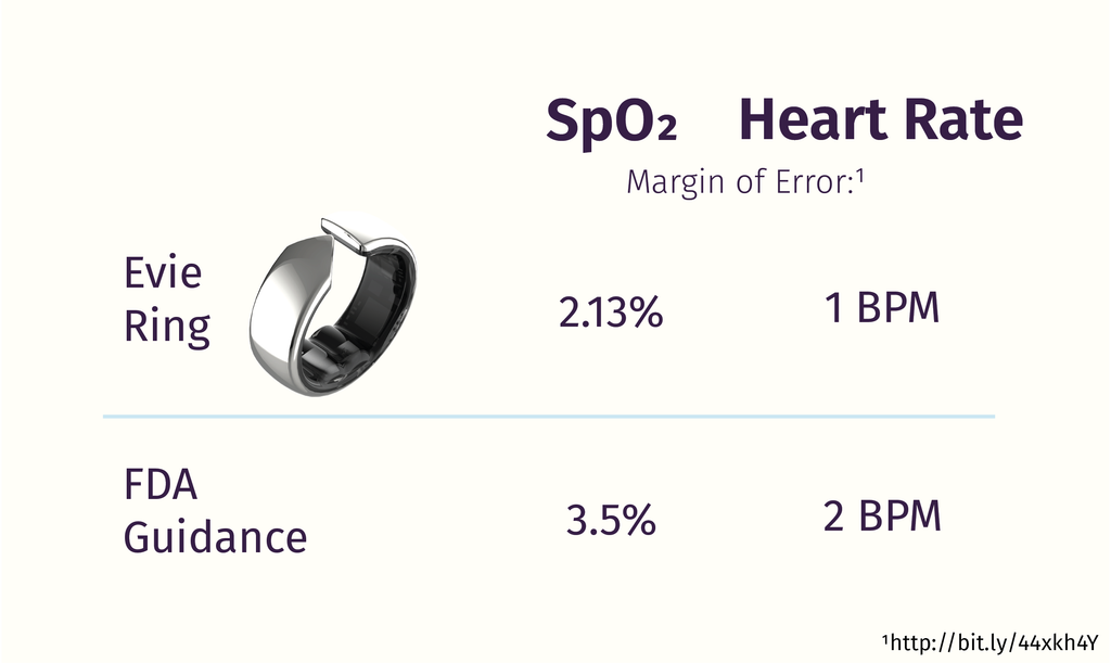 Evie Margin of Error SpO2 and Heart Rate