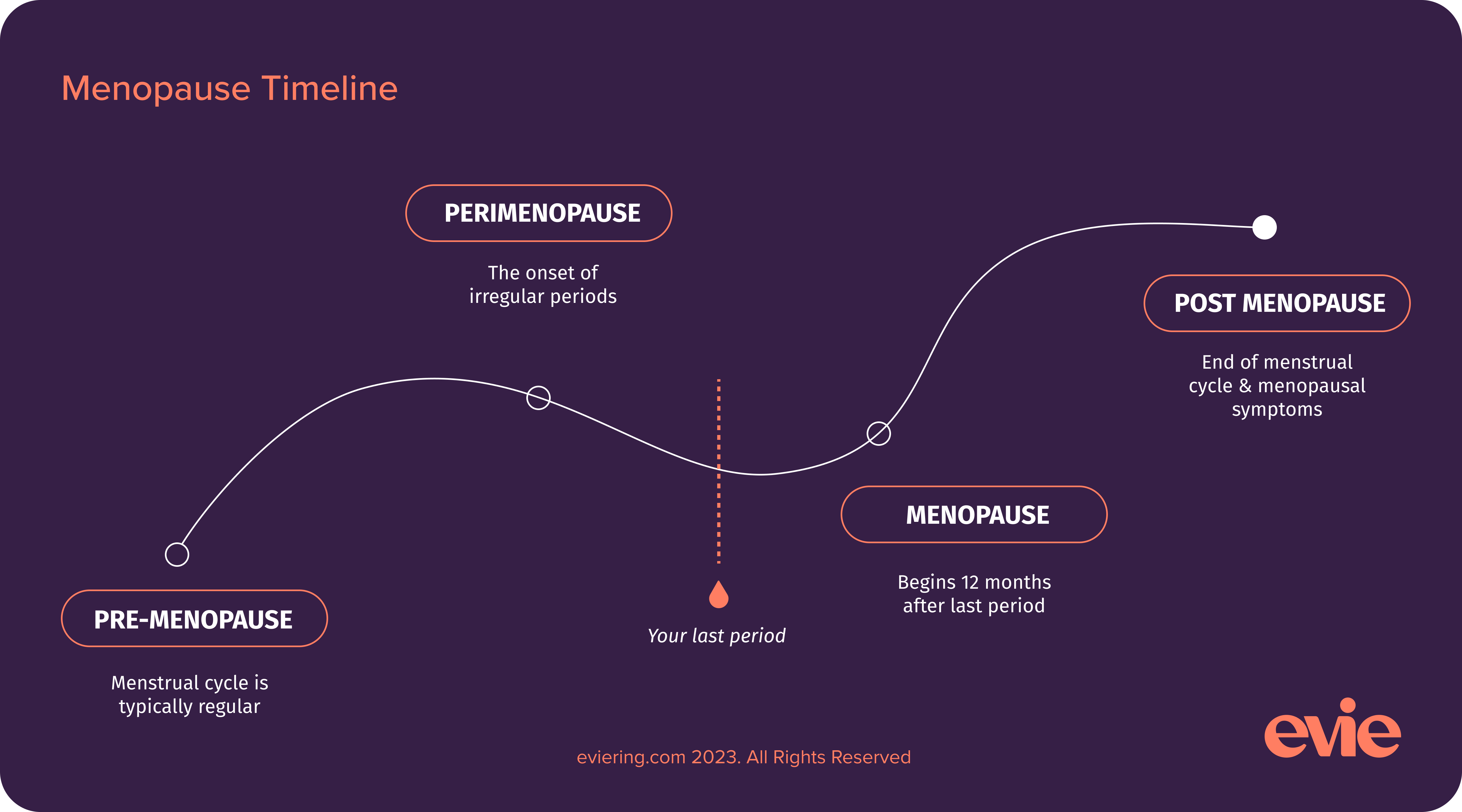 Menopause timeline from pre-menopause to post-menopause