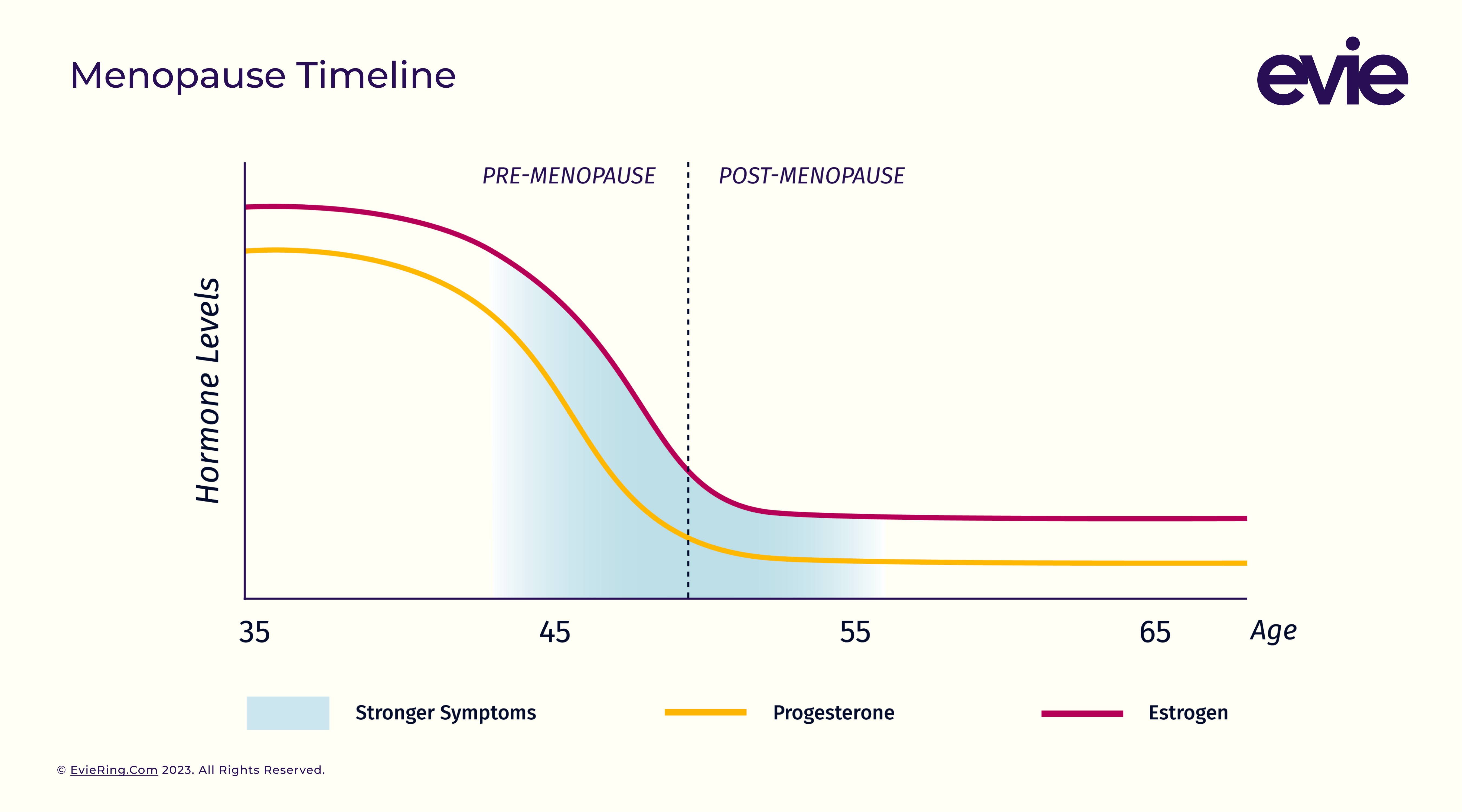 Menopause hormone timeline
