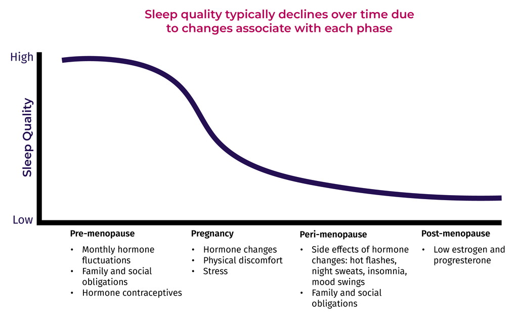 Chart explaining how sleep quality declines as you age