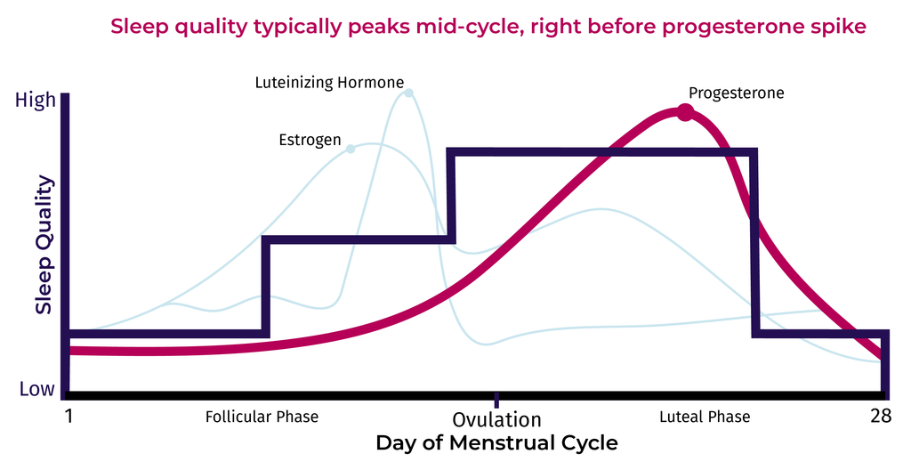 Sleep quality during menstruation