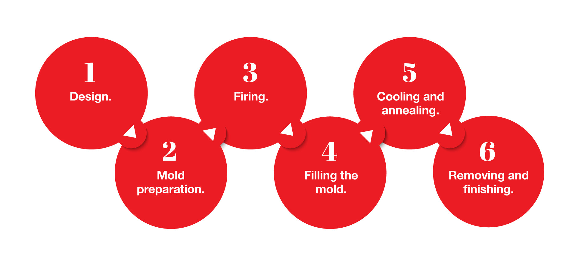 Steps in the glass casting process