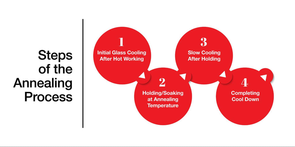 4 steps of the annealing process