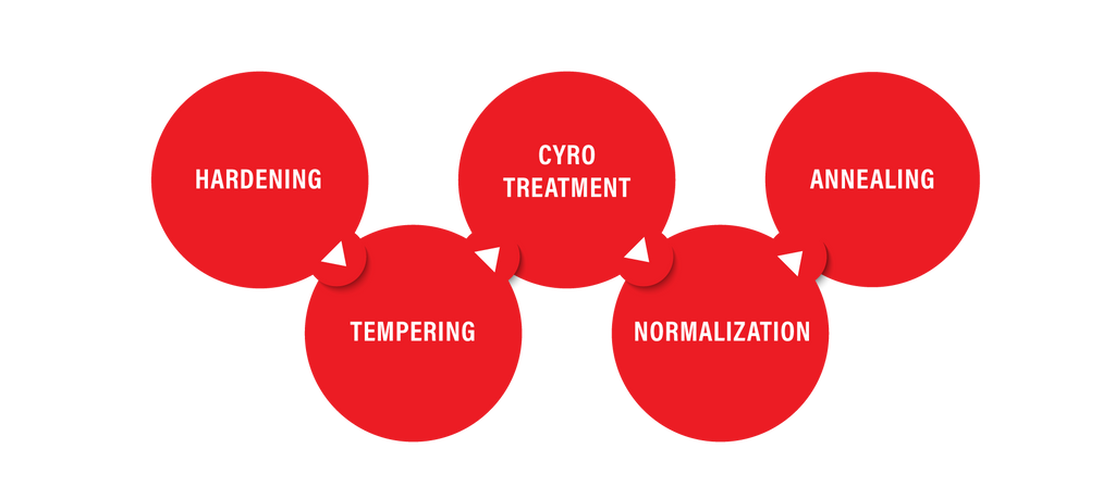 graphic showing types of heat treating