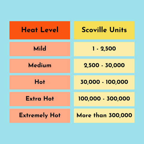 heat level and Scoville unit chart