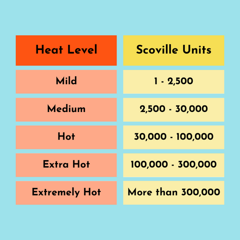 Scoville Chart - Scoville Heat Units Pepper Chart - Scoville