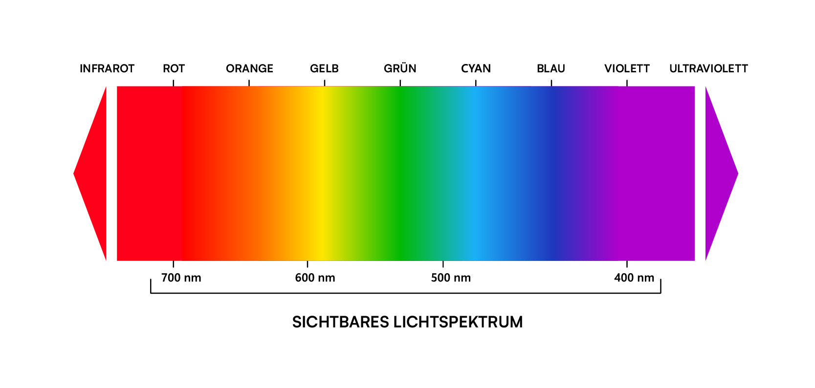 Bild eines detaillierten Lichtspektrums, das die verschiedenen Wellenlängen und Farben des Lichts zeigt. Ideal für Bildungszwecke und zur Visualisierung von wissenschaftlichen Konzepten im Bereich der Optik.