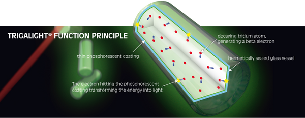 How do the tritium illumination work?