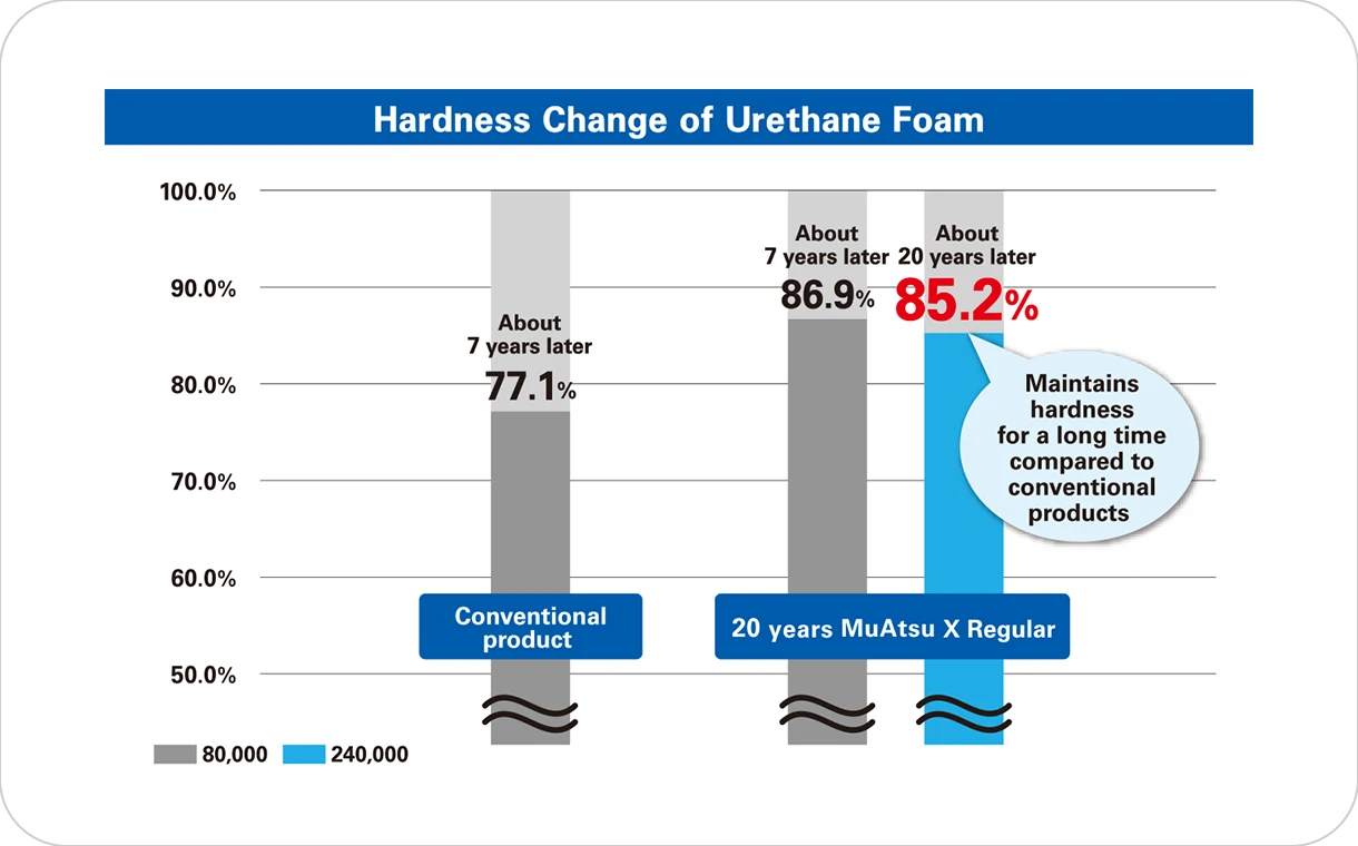 Maintains hardness for a log time compared to conventional products