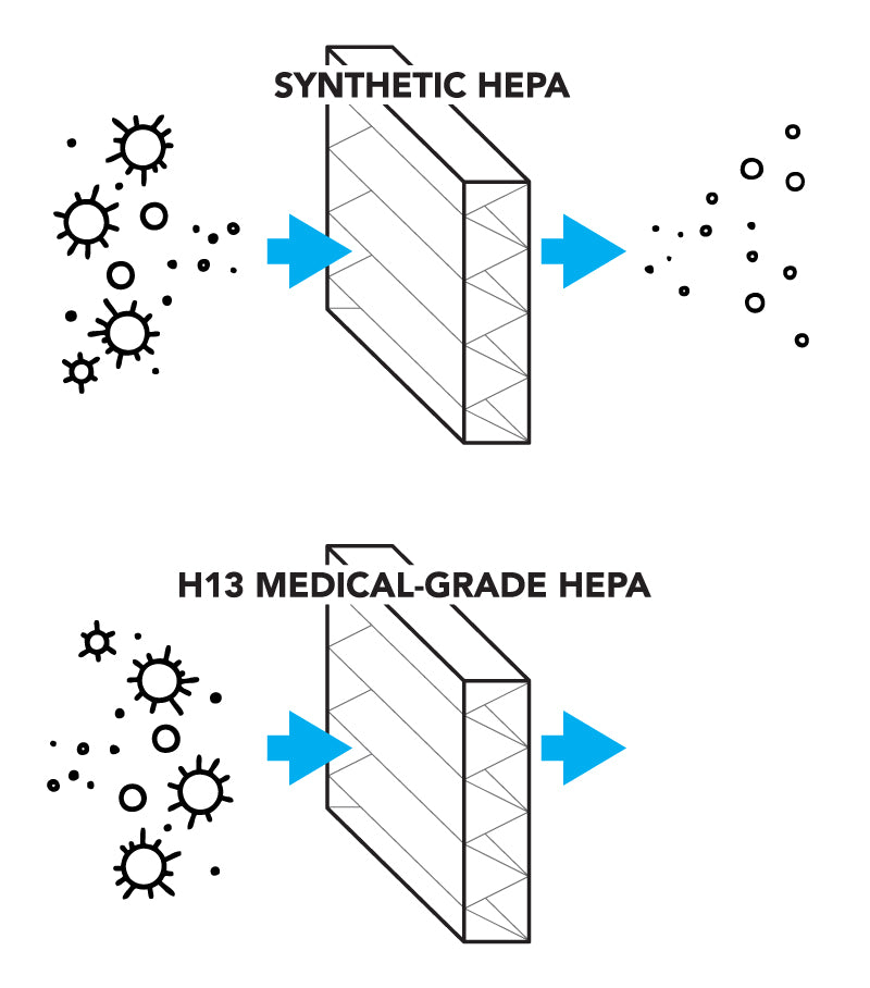 Synthetic Filter vs H13 Medical-Grade Filter