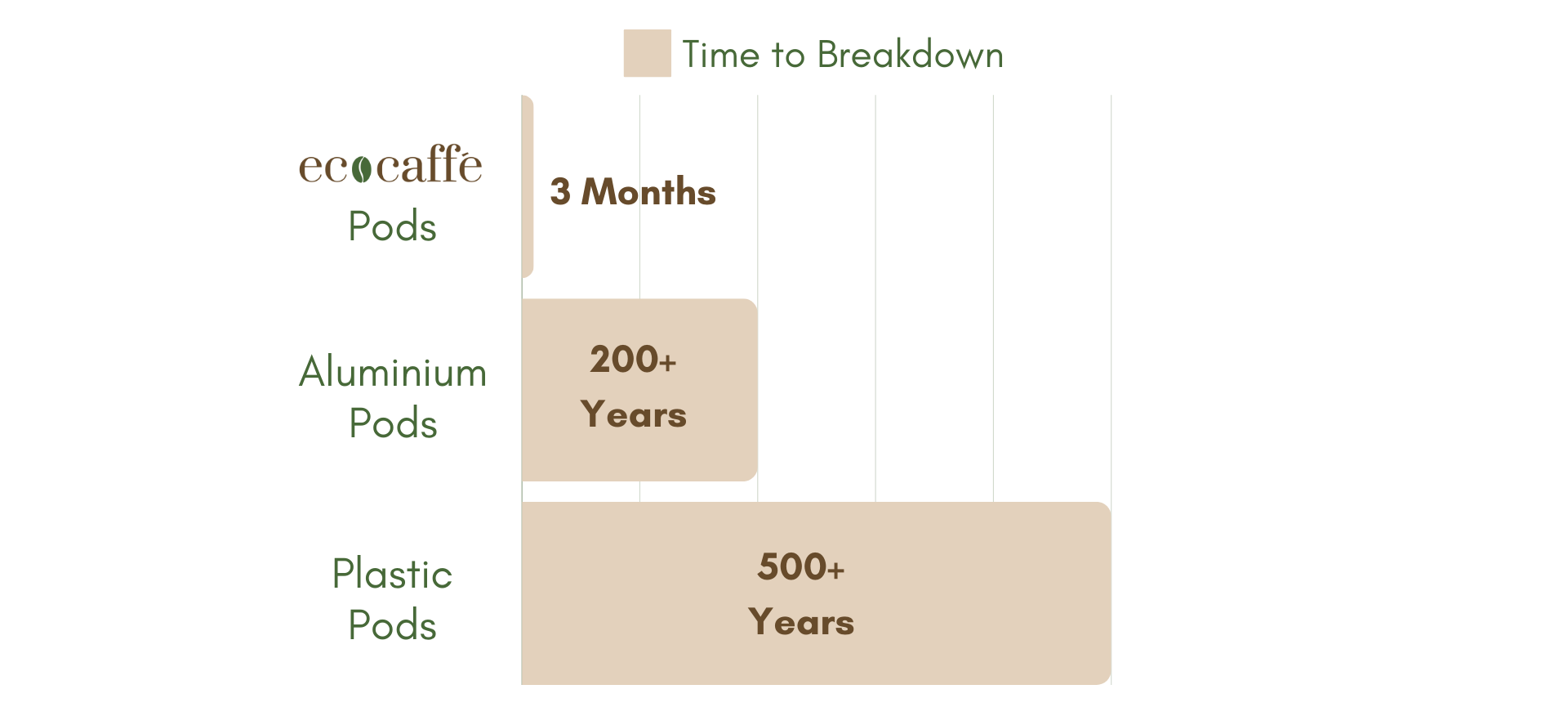 Time_for_compostable_coffee_pods_to_breakdown