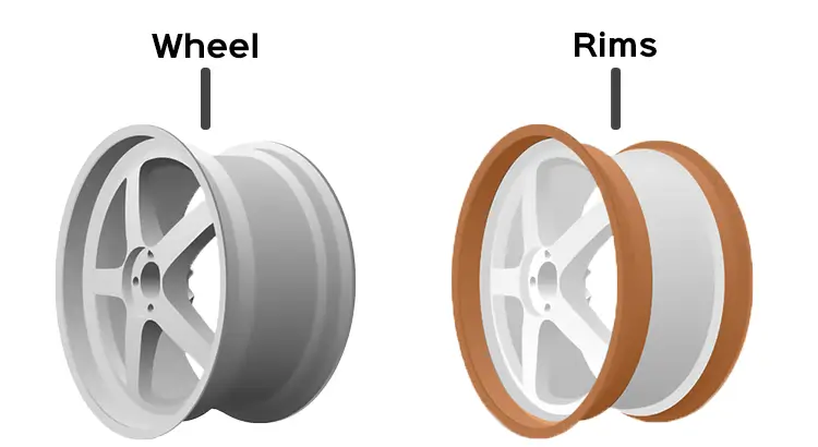 Wheels vs. Rims
