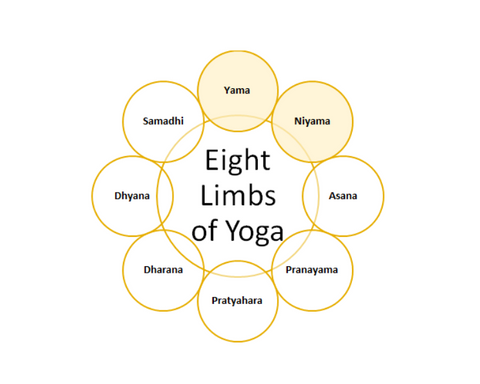 Eight Limbs of Yoga - Niyamas and Yamas highlighted