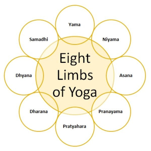 Eight limbs of yoga showing in overlapping circles