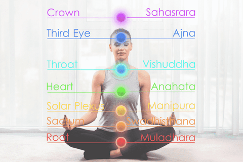 Seven chakras with sanskrit names and colours listed