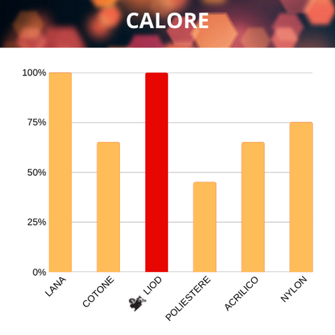 Liod trattenimento calore del polipropilene