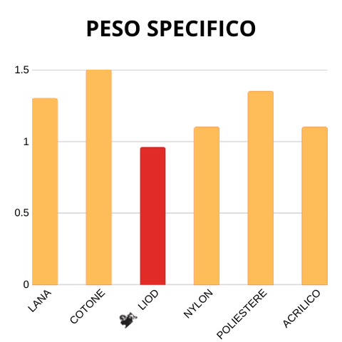 peso specifico polipropilene Liod