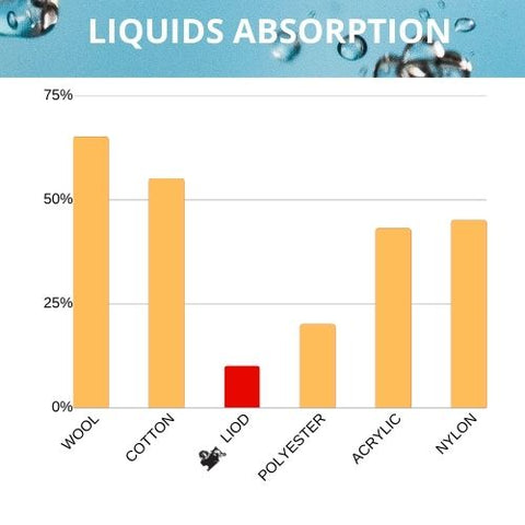 Liquids absorption polypropylene