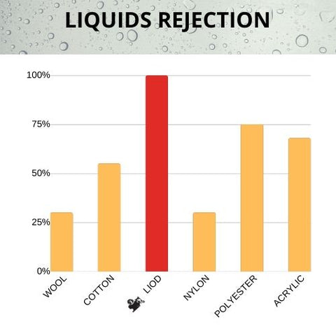 Liod Liquids rejection fabric