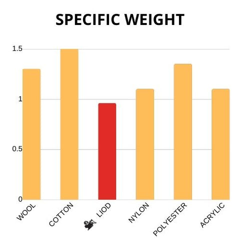 Specific weight polypropylene lightness