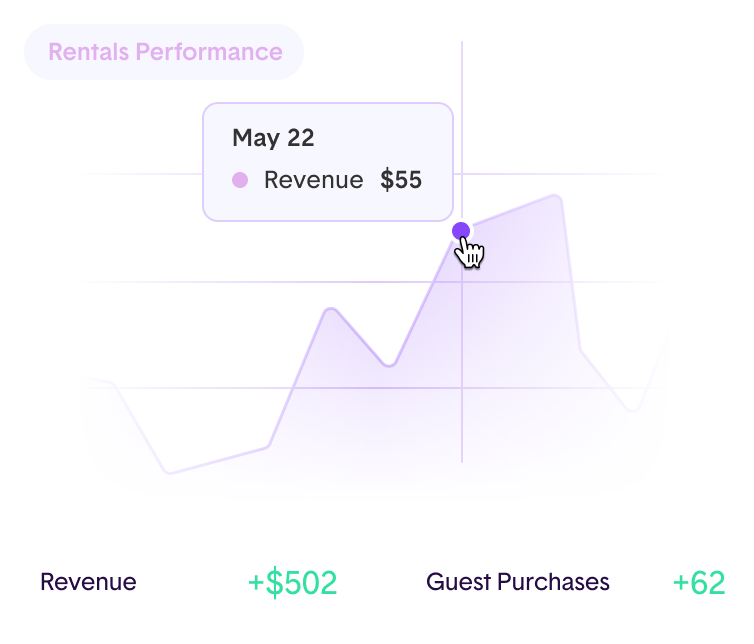 'Line graph showing rental performance with a highlighted data point of $55 on May 22.'