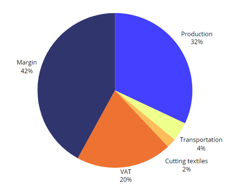 Diagram showing the different components of our price