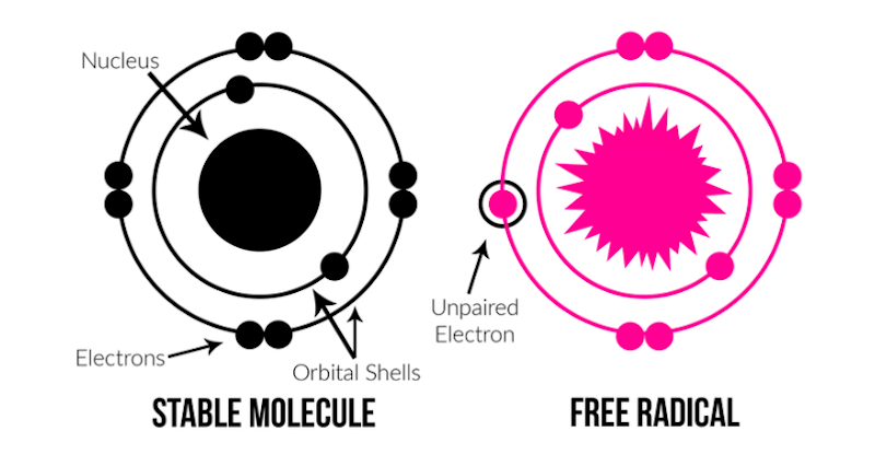 Graphic showing the difference between a free radical and a stable molecule