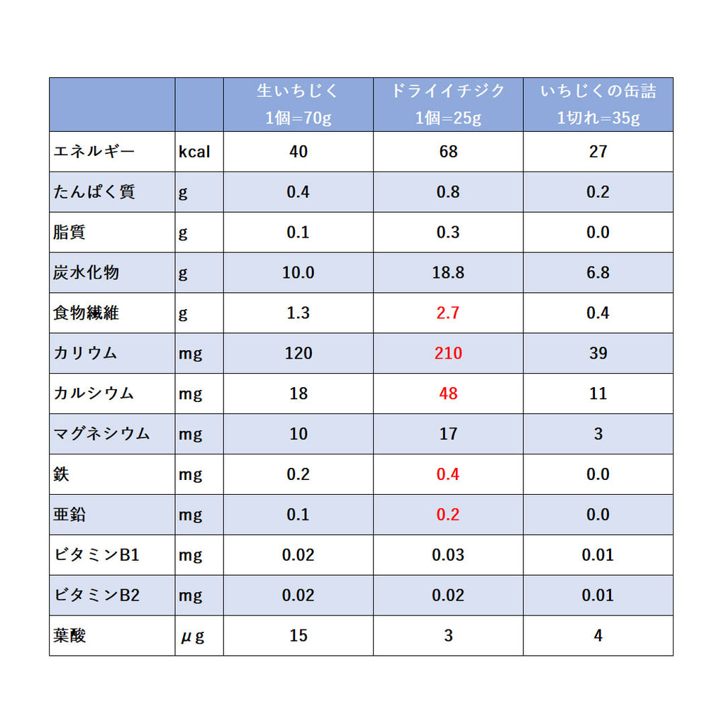 いちじく　生　乾燥　栄養素　違い