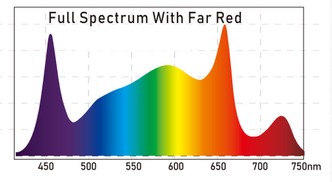 520W LED spectrum