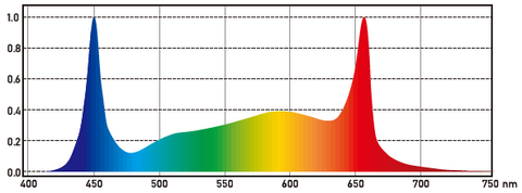 Butterfly Series LED Grow Light