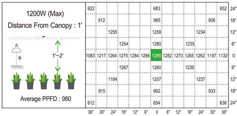 Growers Republic™ E1200 cannabis LED grow light PPFD Reading