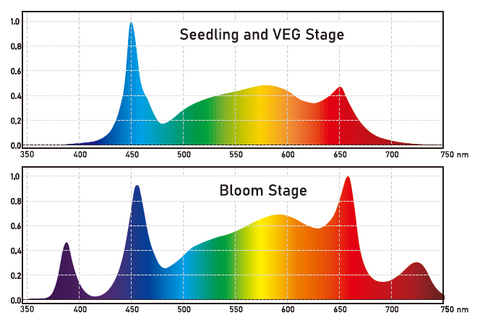 Growers Republic™ LED Grow Light E780 Adjustable Spectrum